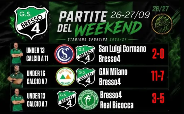 C’è qualcosa da rivedere! Questa è la sensazione che ci lascia questo weekend di amichevoli prima dell’inizio del campionato invernale CSI Milano | Centro Sportivo Italiano Comitato di Milano 26/27 per le nostre squadre! I nostri Under 13 vengono sconfitti per 2-0 sul campo del SAN LUIGI CORMANO. Sconfitta anche per i nostri Under 16 che affrontano in trasferta la formazione del ORATORIO GAN MILANO, con un risultato netto e deciso: 11-6. Questa mattina, i nostri Under 13, sul campo a 7, vengono sconfitti dal REAL BICOCCA per 5-3. A seguire, i nostri Under 15 vengono sconfitti 5-2 dalla formazione del ASD SAN MARTINO, poi nostri Open/B contro la formazione del ASD TNT PRATO vengono travolti 5-3. Sconfitta senza attenuanti per i nostri Open CAL11 che in trasferta sul campo del US ORIONE 1947 Milano vengono sconfitti per 6-0! 

AKA BRESSO4

#bresso4xsempre 
#season2627
#testmatch