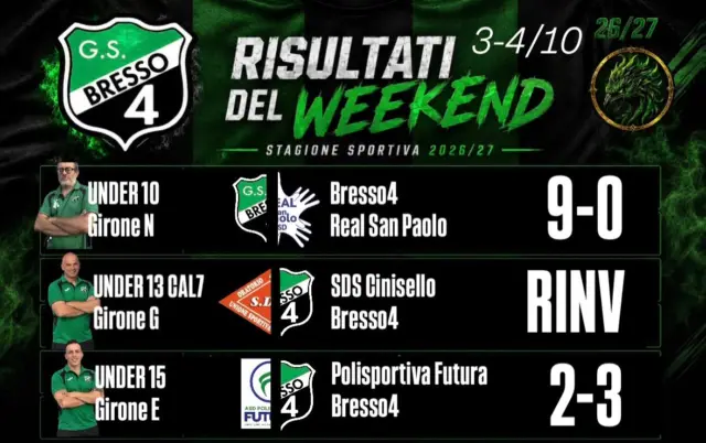 Si archivia il primo fine settimana, 3-4 ottobre, per le nostre squadre che partecipano al campionato invernale 26/27 del Centro Sportivo Italiano | Comitato di Milano 

✅ Vittorie per i nostri Under 10 di mister Claudio Bugoni (9-0 al Real San Paolo), Under 15 di mister Davide Ciresi (3-2 sul campo del Polis Futuro) e Open/B di mister Carlo Villa (4-2 sul campo de Elettro Cernusco)

⛔️ Stop per Under 16 di mister Alberto Tarini (3-0 sul campo de SDS Cinisello), Eccellenza di mister Gabriele Zanotto (4-3 sul campo de OSG Limbiate), Open CAL11 di mister Andrea Liguori (2-1 sul campo del Valsesia) e Open/C di mister Alessio Bellezza (5-2 sul campo del Nabor)

⏳ Unico pareggio di giornata per i nostri Under 20 CAL11 di mister Leonardo Lepe Cancino (2-2 sul campo de Stella Azzurra 56)

💥 Partite rinviate per i nostri Under 13 CAL7, Under 13 CAL11 e Under 17. Turno di riposo per i nostri Under 20 CAL7

#bresso4xsempre 
#season2627
#risultati