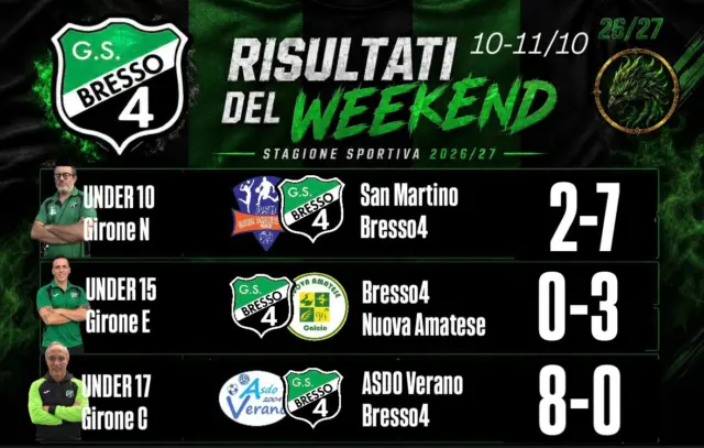 Archiviato il fine settimana, 10-11 ottobre, per le nostre squadre che partecipano al campionato invernale 26/27 del Centro Sportivo Italiano | Comitato di Milano 

✅ Vittorie per i nostri Under 10 (7-2 sul campo del San Martino) e seconda vittoria consecutiva, Under 20 CAL7 vittoriosi all’esordio (8-2 sul campo del Social OSA) e Under 20 CAL11 (3-1 ai danni del K2 Willie)

⛔️ Stop per Under 15 (3-0 contro Nuova Amatese), Under 17 in trasferta (8-0 contro ASDO Verano), Open/B che non confermano la vittoria della scorsa settimana (3-2 sul proprio campo contro OSA), Eccellenza (2-1 contro UP Settimo), Under 13 CAL11 al debutto nella competizione (8-4 contro UPG Magenta)

⏳ Pareggi entrambi in casa per le formazioni di Open/C (2-2 contro Agape ASD) e Open CAL11 (1-1 contro St Ambroeus FC)

💥 Partita rinviata per i nostri Under 16

#bresso4xsempre 
#season2627
#risultati