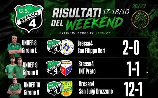 In archivio il fine settimana, 17-18 ottobre, per le nostre squadre che partecipano al campionato invernale 26/27 del Centro Sportivo Italiano | Comitato di Milano 

✅ Vittorie per i nostri Under 8 (2-0 sul proprio campo contro San Filippo Neri) e prima vittoria in campionato , Under 12 inarrestabili(12-1 contro San Luigi Bruzzano), Under 13 CAL7 (3-2 ai danni de OSA), Under 13 CAL11 (2-1 sul campo del SS CHIARA) e Open Eccellenza (3-1 contro ODB Castelletto)

⛔️ Stop per Under 16 nel recupero della 2ª giornata (3-1 contro Sacro Cuore), Under 17 in trasferta (10-0 contro ASDO Verano), Open/C (5-4 sul campo de Atlas ASD)

⏳ Pareggi per le formazioni di Under 9 (1-1 contro TNT Prato), Open/B (4-4 contro GS Santa Maria), Under 20 CAL11 (0-0 sul campo del SAN Giorgio Dergano) e Open CAL11 (1-1 contro il Don Bosco Arese)

💥 Partita rinviata per i nostri Under 16 (3ª giornata) e Under 20 CAL7

#bresso4xsempre 
#season2627
#risultati