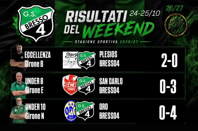 In archivio il fine settimana, 24-25 ottobre, per le nostre squadre che partecipano al campionato invernale 26/27 del Centro Sportivo Italiano | Comitato di Milano 

✅ Vittorie per i nostri Under 8 (3-0 sul campo del San Carlo Bresso), Under 12 vittoriosi ancora un volta (4-0 sul campo del Oro), Under 15 (7-2 ai danni del Robur FBC), Under 16 (espugnano il campo del GSO Vimodrone per 2-1) Under 20 CAL7 (4-2 sul campo del Virtus Sedriano), Calcio Integrato CAL8 (7-1 contro Virtus Bovisio) e Under 20 CAL11 (3-2 contro il San Luigi Cormano)

⛔️ Stop per Under 13 CAL7 (15-0 contro OSL 2015 Sesto), Under 17 (3-0 contro OSG Limbiate), Open/C (9-0 contro 4Evangelisti), Open Eccellenza (2-0 sul campo del Plesios) e Under 13 CAL11 (3-1 in casa contro il San Luigi Cormano)

⏳ Pareggi per le formazioni di Open/B (2-2 contro Polisportiva Futura) e Open CAL11 (4-4 contro Nabor )

💥 Partita rinviata per i nostri Under 9 

#bresso4xsempre 
#season2627
#risultati